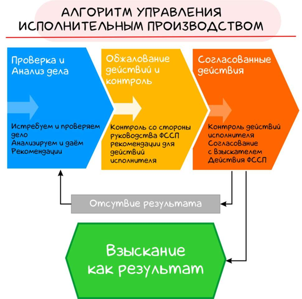 Схема исполнительного производства