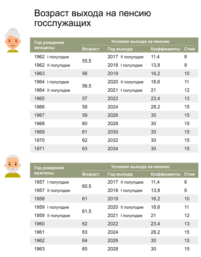 Выход на пенсию женщины 2019. Возраст выхода на пенсию по старости для женщин. Таблица пенсионный Возраст выход на пенсию для женщин. Возрастная таблица по годам выхода на пенсию. Возраст выхода на пенсию по годам рождения для женщин.